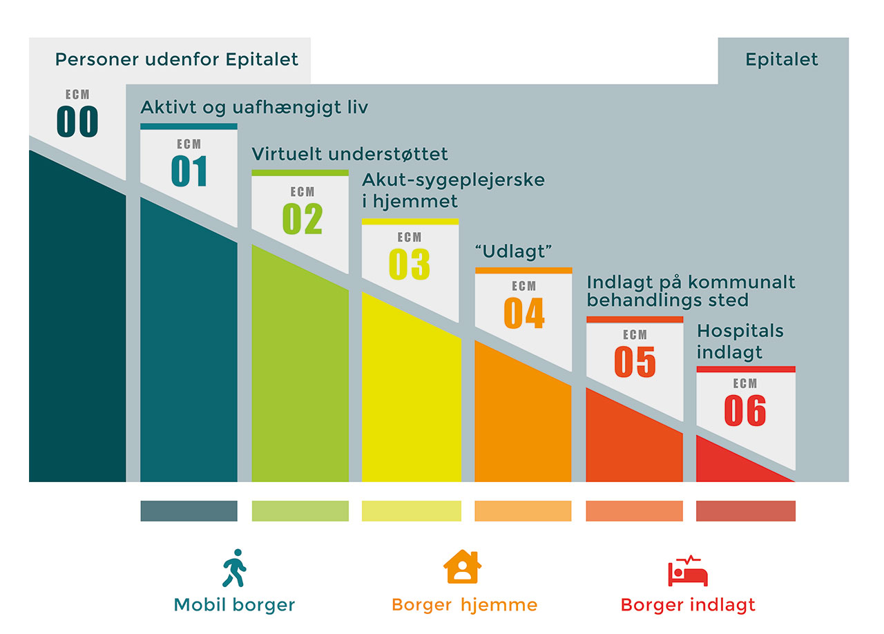 Epital Care Modellen (ECM)